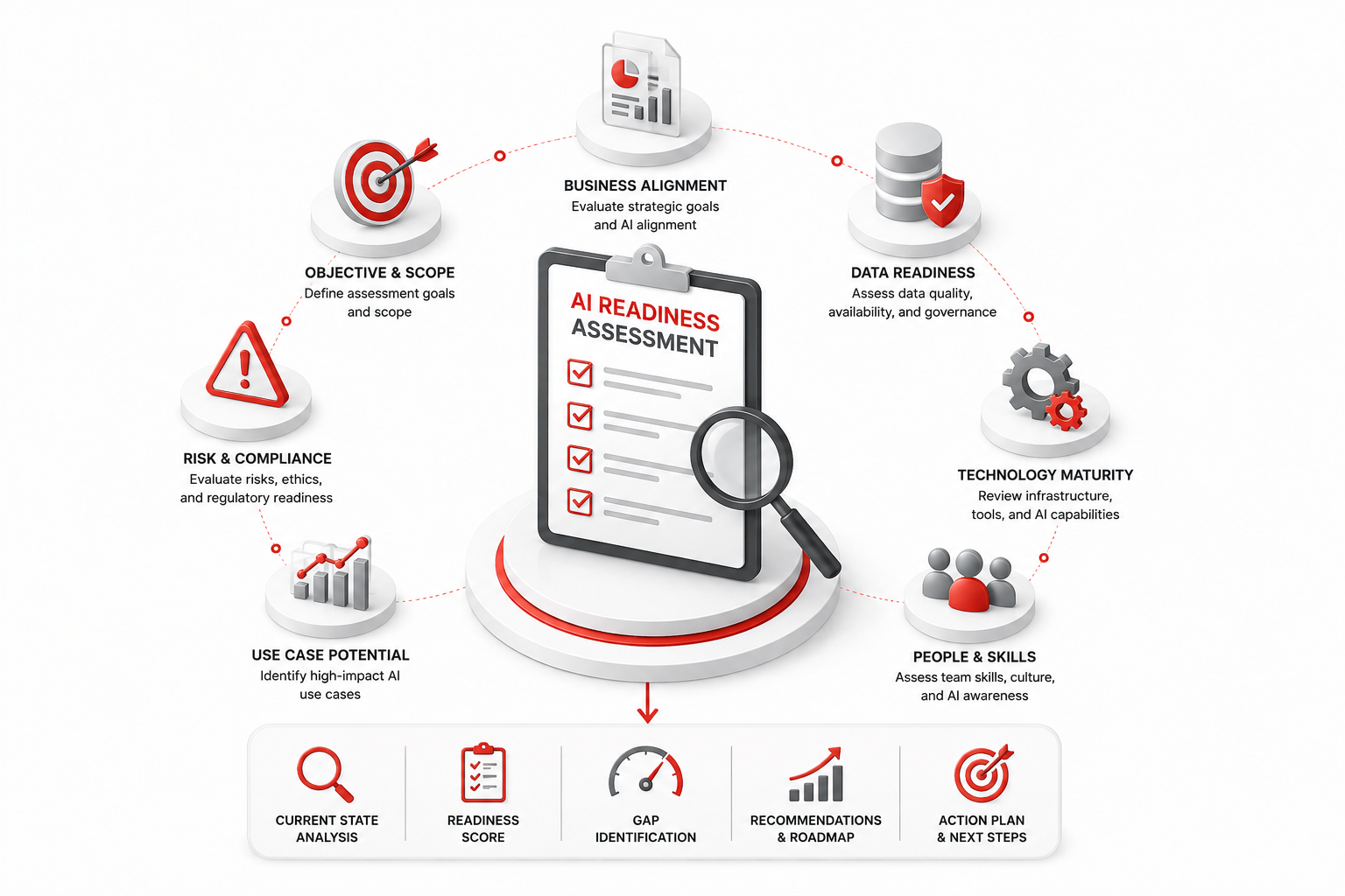 AI Readiness Assessment