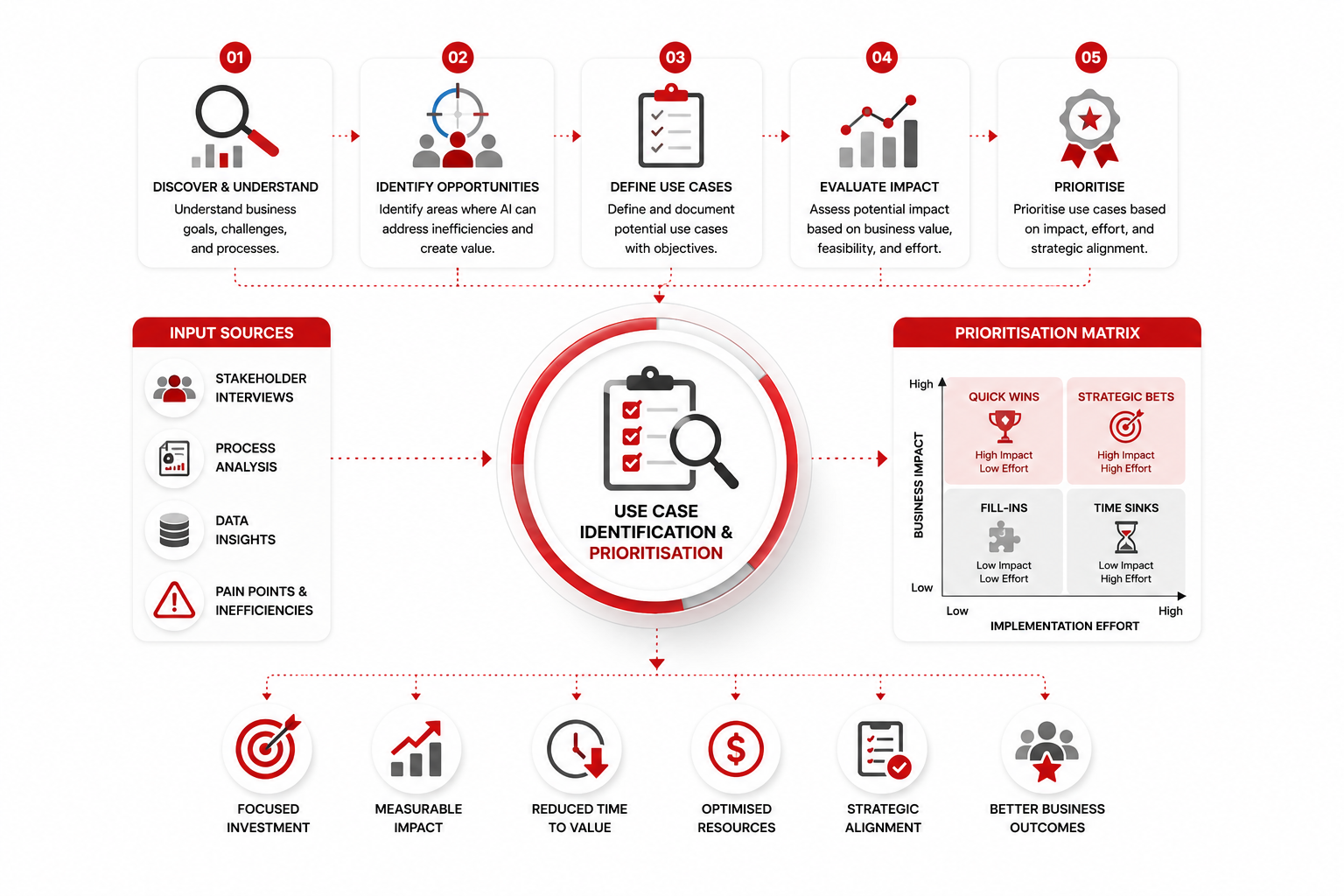 Use Case Identification & Prioritisation