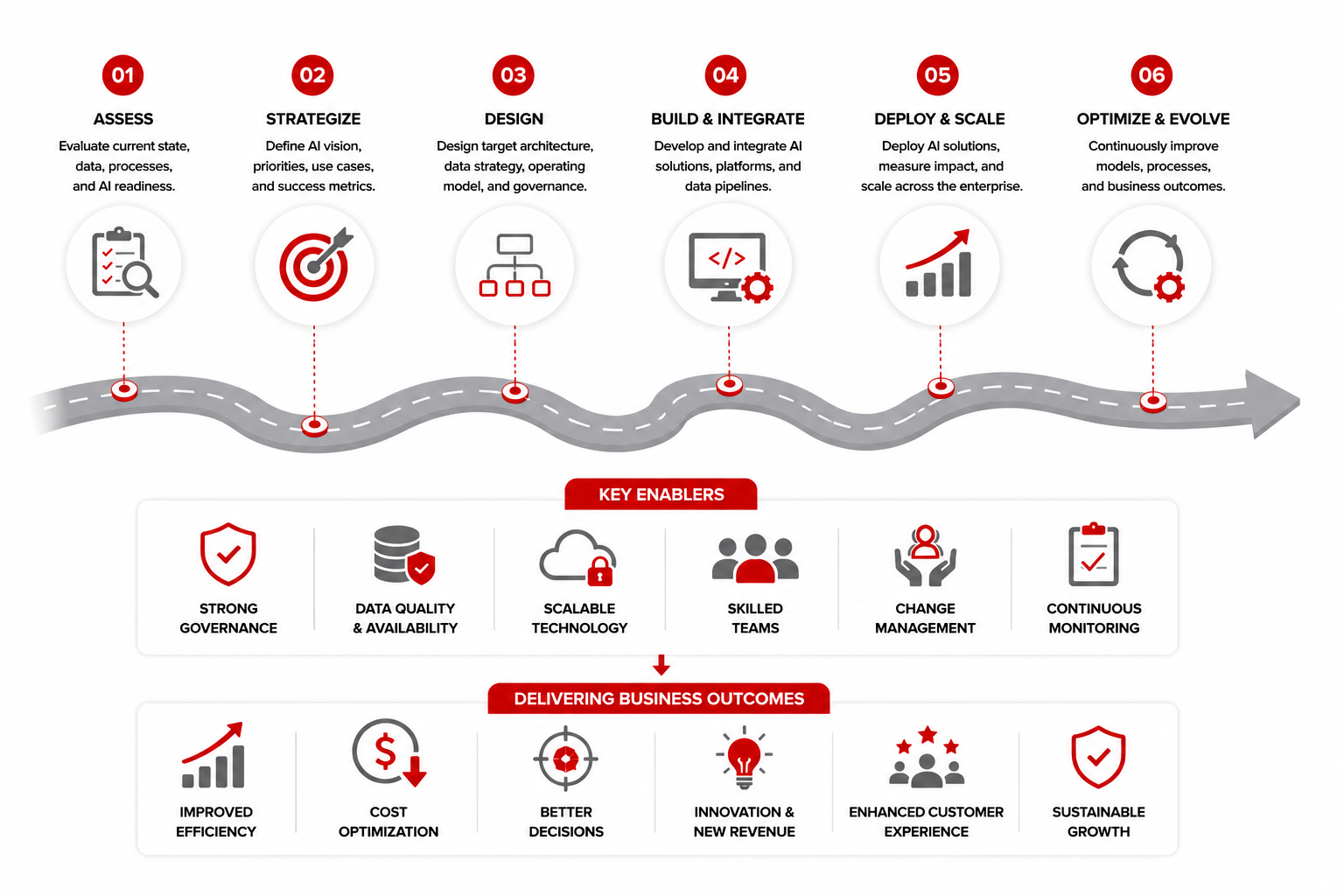 AI Transformation Roadmap