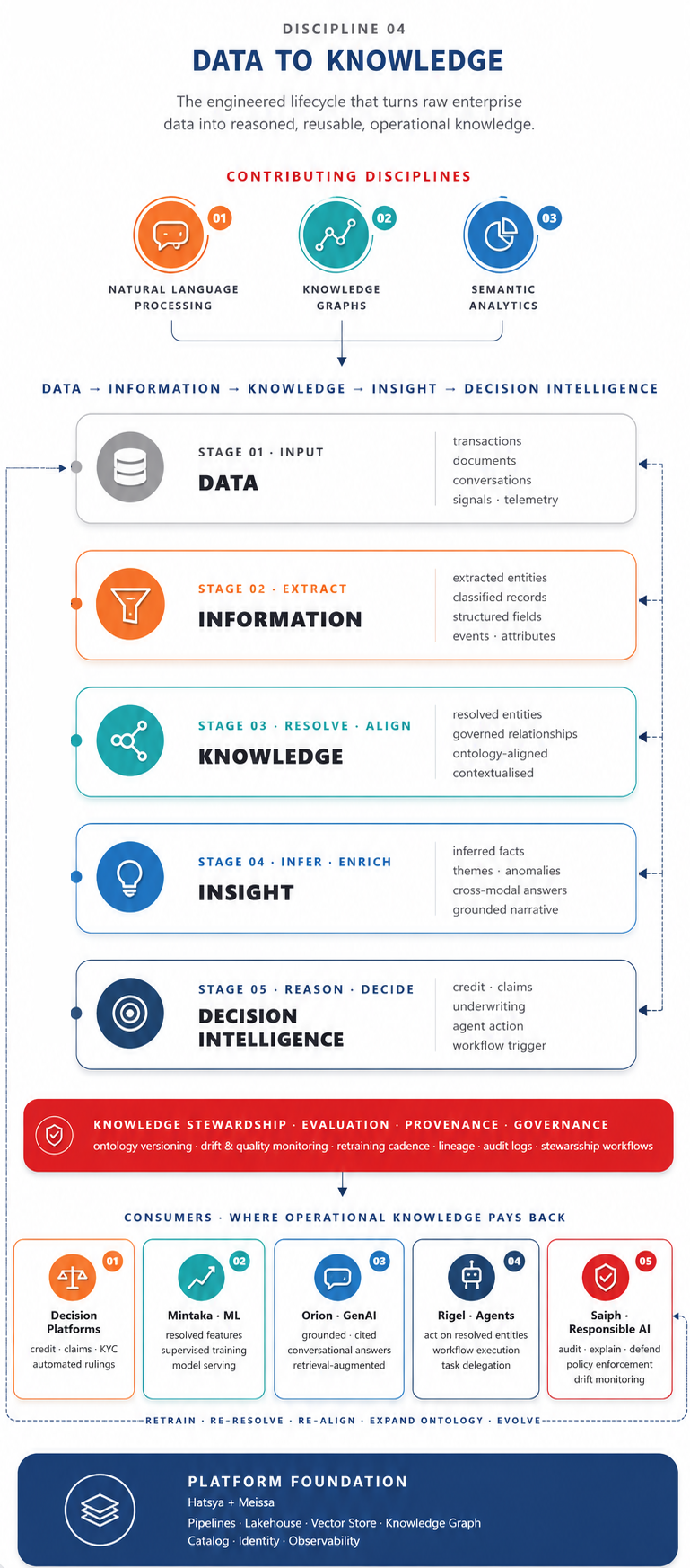 Data to Knowledge - engineered lifecycle that turns raw enterprise data into reasoned, reusable, operational knowledge