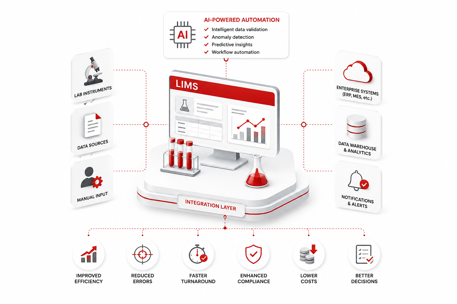 LIMS Integration & Automation