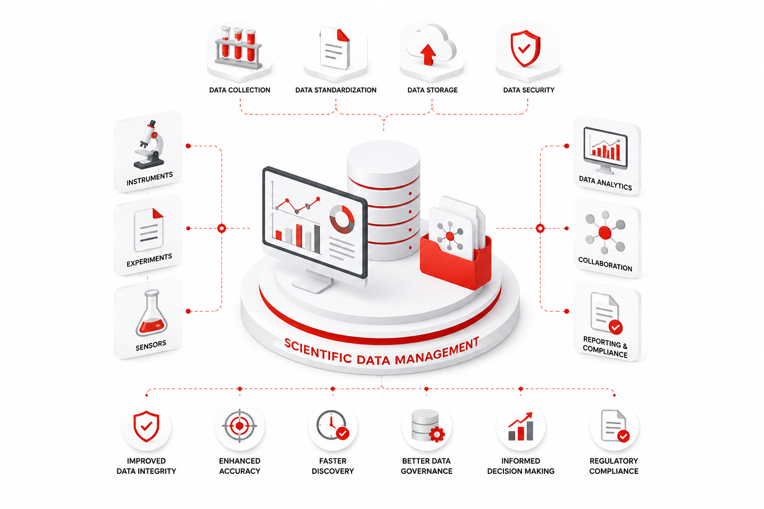 Scientific Data Management