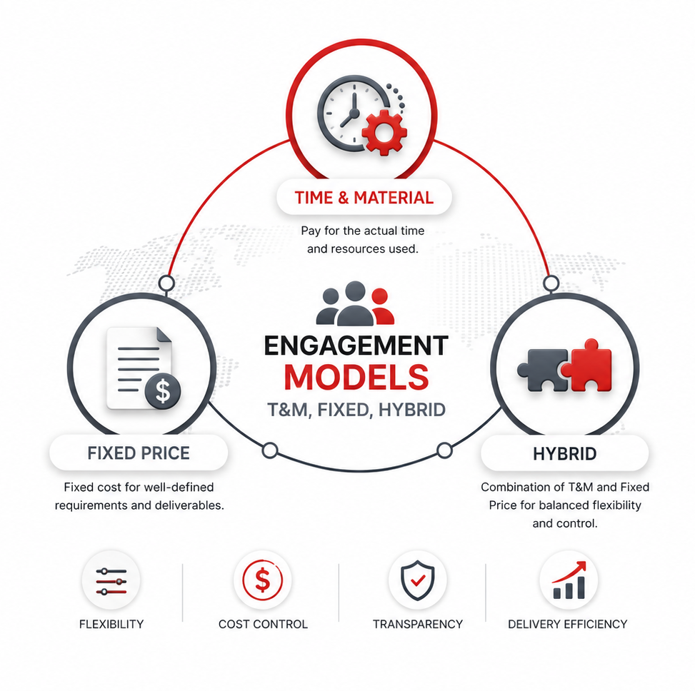 Engagement Models - T&M, Fixed, Hybrid