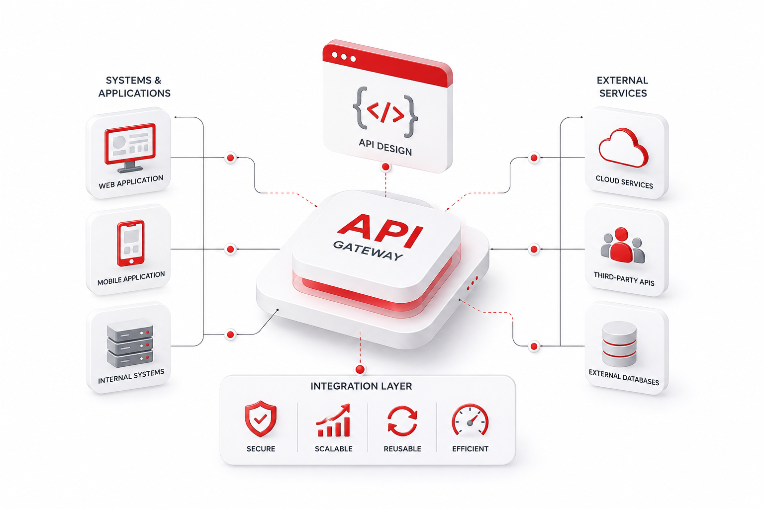 API Design & Integration