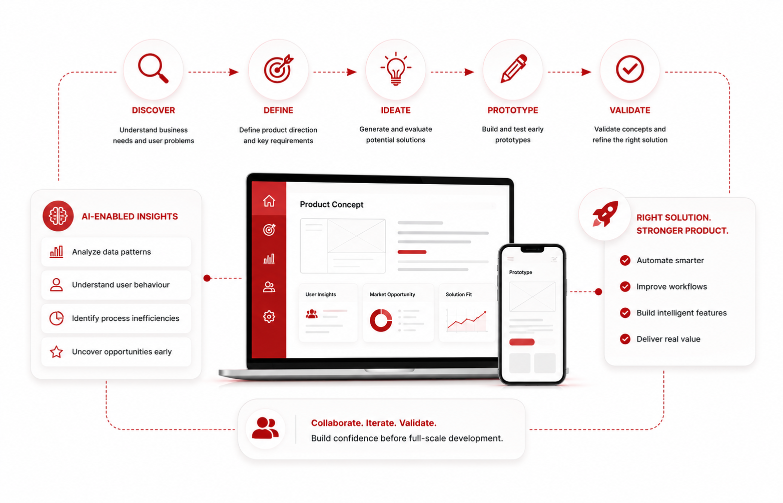 Product Discovery and Prototyping