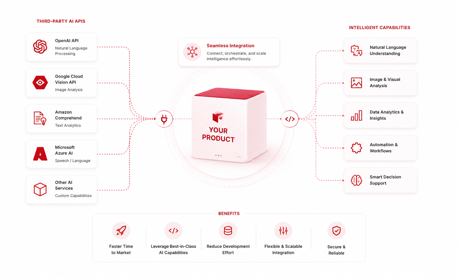 Integration with Third-Party AI APIs