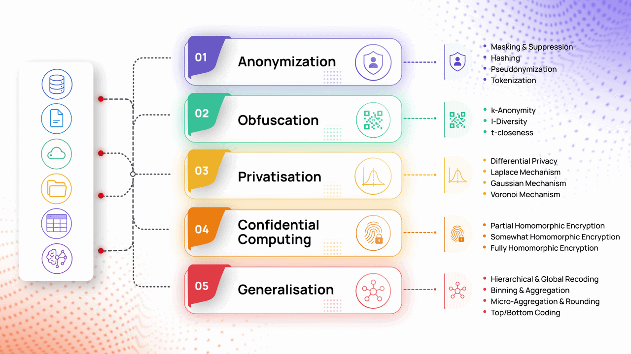 Privacy-preserving AI & analytics