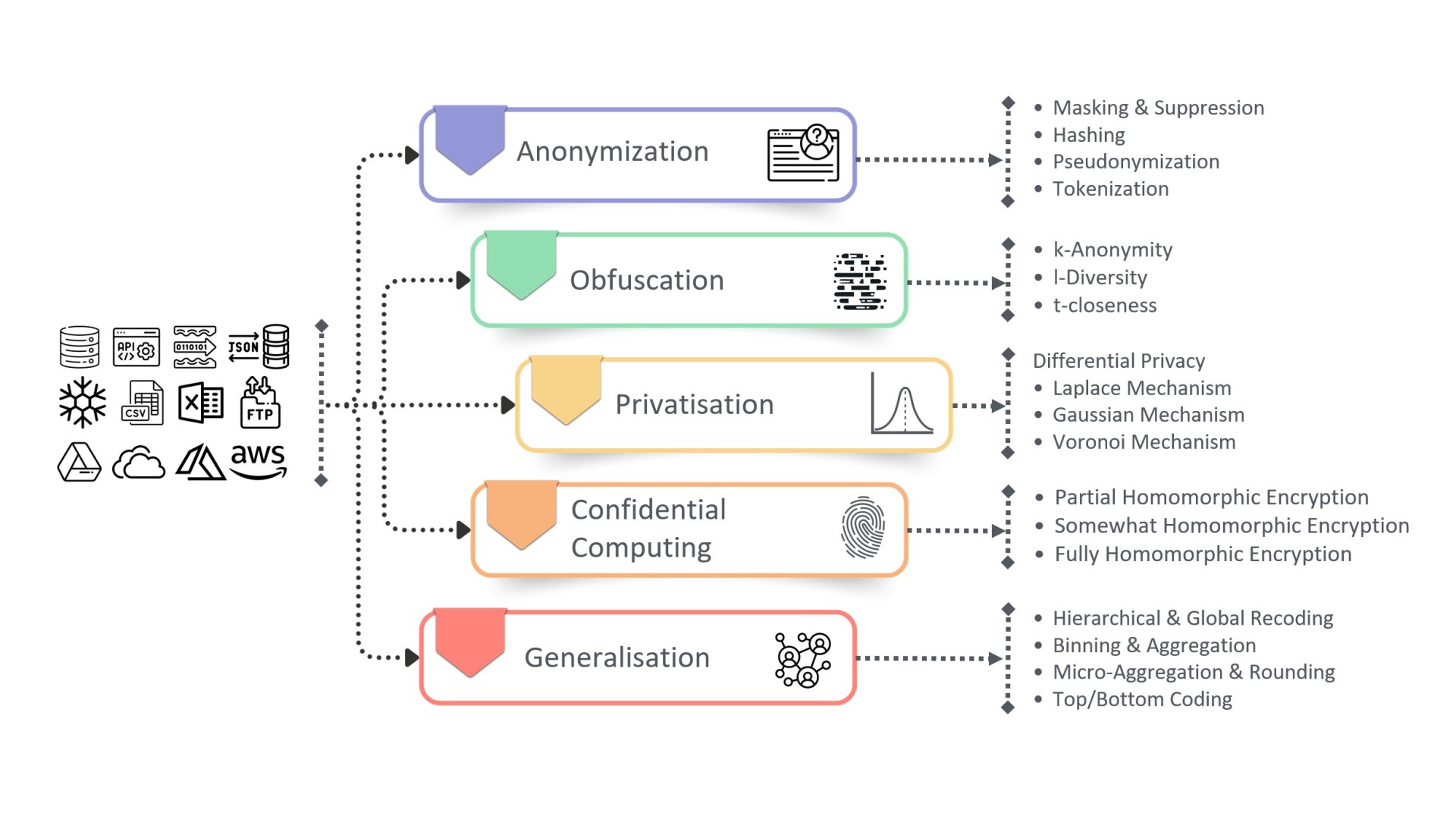Xafe Privacy Enhancing Technologies diagram - Anonymization (Masking & Suppression, Hashing, Pseudonymization, Tokenization), Obfuscation (k-Anonymity, l-Diversity, t-closeness), Privatisation (Differential Privacy, Laplace, Gaussian, Variance Mechanism), Confidential Computing (Partial, Somewhat, Fully Homomorphic Encryption), Generalisation (Hierarchical & Global Recoding, Binning & Aggregation, Micro-Aggregation & Rounding, Top/Bottom Coding)
