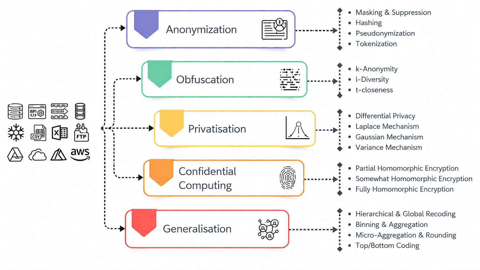 Xafe Privacy Enhancing Technologies diagram - Anonymization (Masking & Suppression, Hashing, Pseudonymization, Tokenization), Obfuscation (k-Anonymity, l-Diversity, t-closeness), Privatisation (Differential Privacy, Laplace, Gaussian, Variance Mechanism), Confidential Computing (Partial, Somewhat, Fully Homomorphic Encryption), Generalisation (Hierarchical & Global Recoding, Binning & Aggregation, Micro-Aggregation & Rounding, Top/Bottom Coding)