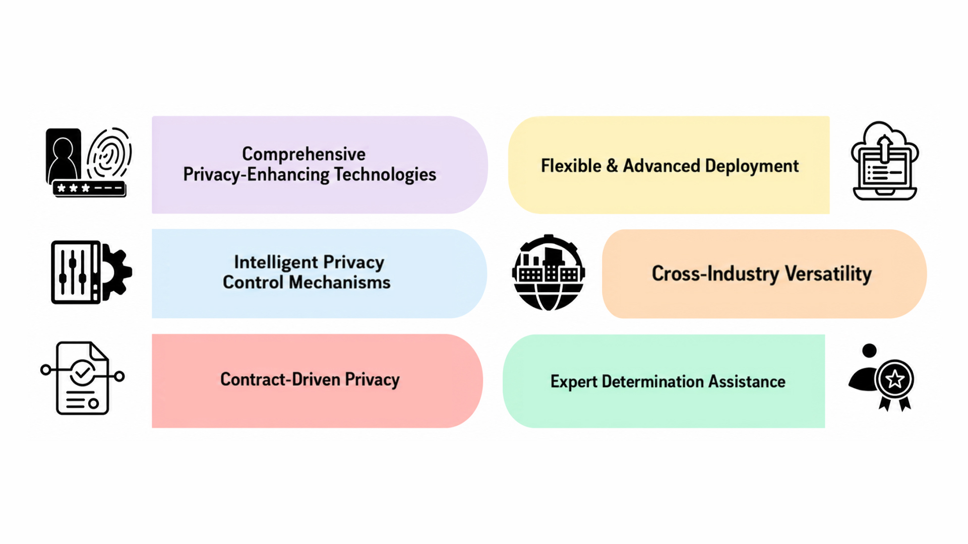 Why Xafe stands out - Comprehensive Privacy-Enhancing Technologies, Flexible & Advanced Deployment, Intelligent Privacy Control Mechanisms, Cross-Industry Versatility, Contract-Driven Privacy, Expert Determination Assistance